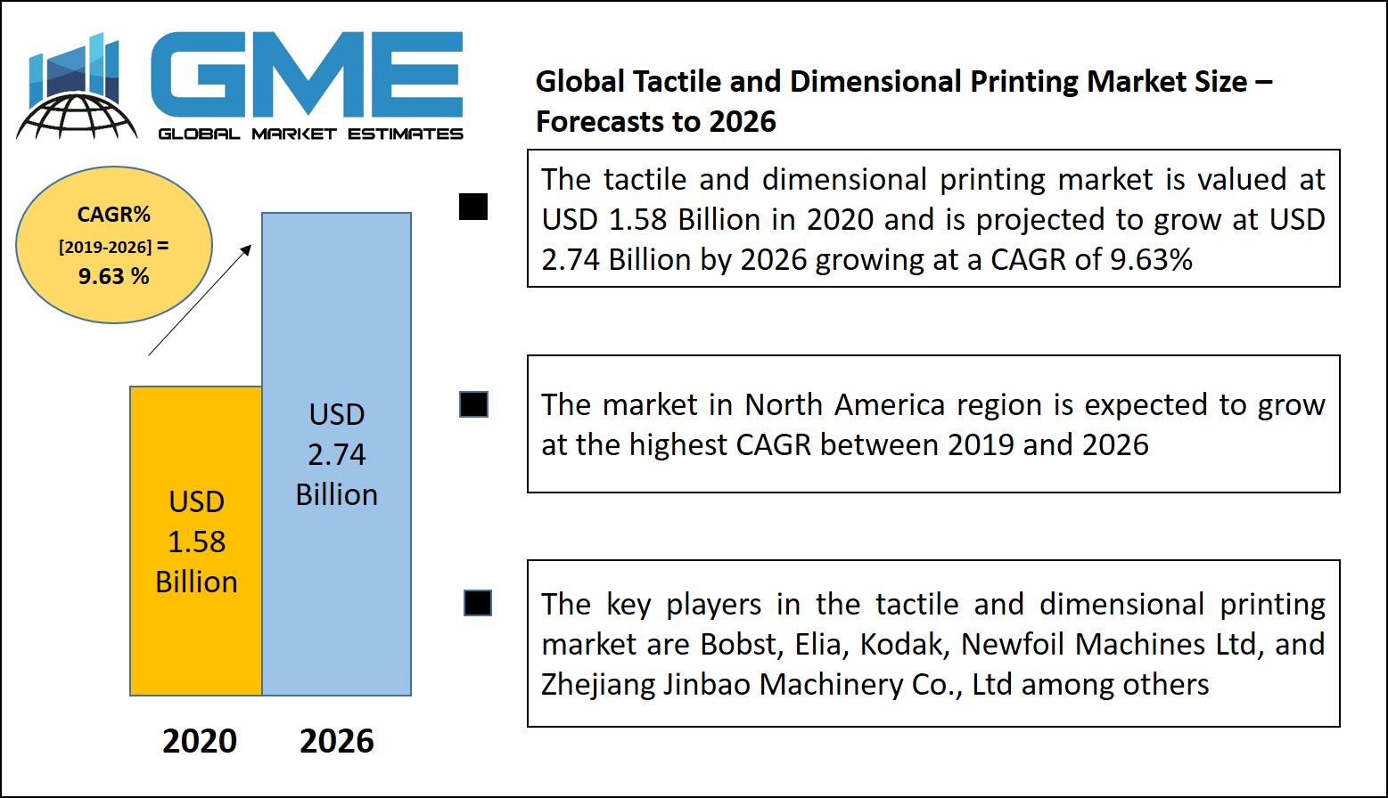 Global Tactile and Dimensional Printing Market Size – Forecasts to 2026